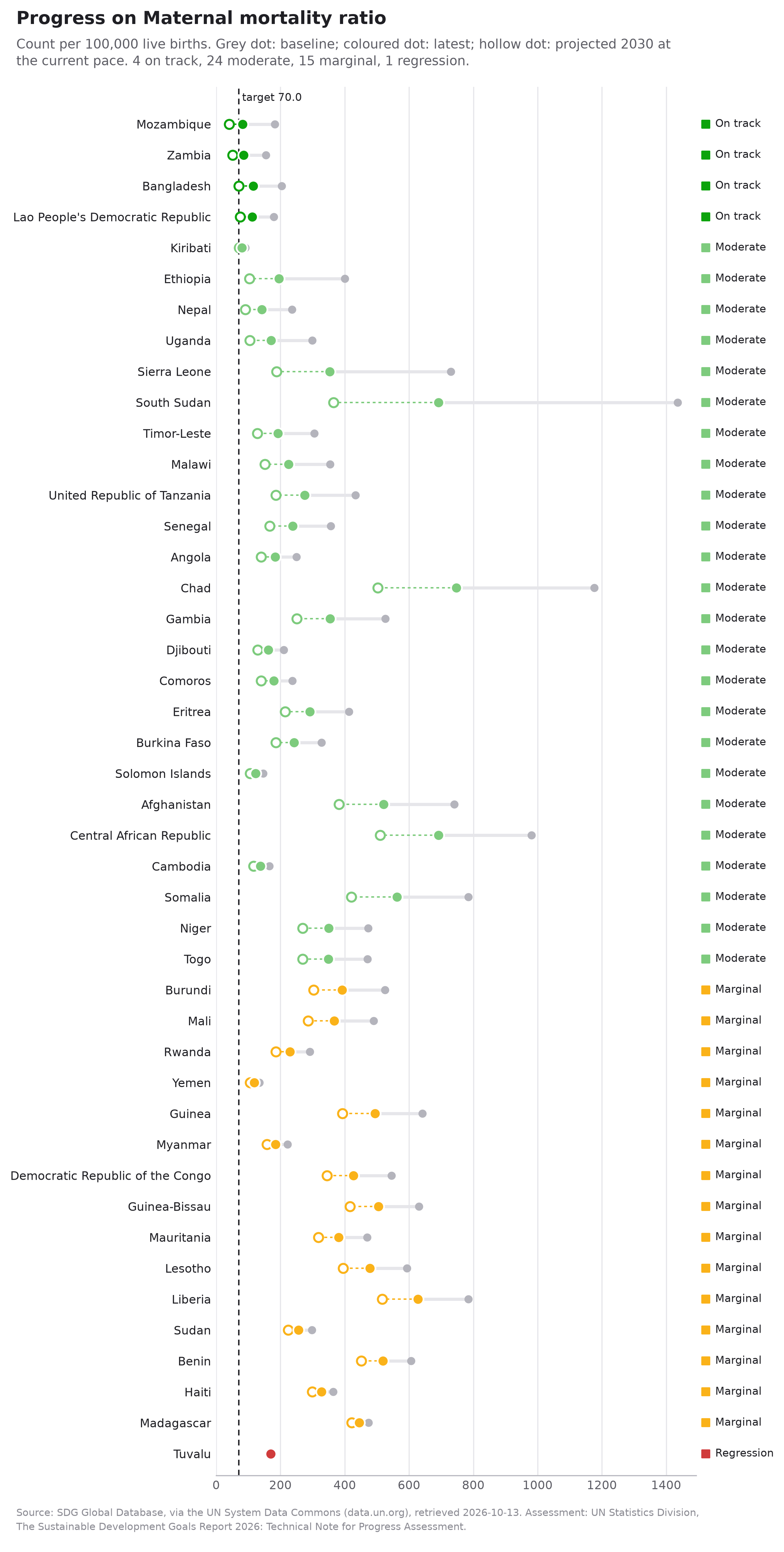 Maternal mortality ratio, 44 countries. Each country's trend since 2015 (or the first year after) is projected to 2030 and compared with the target of 70.0. 4 on track or target met (Bangladesh, Lao People's Democratic Republic, Mozambique, Zambia); 24 moderate progress, but acceleration needed; 15 marginal progress, and significant acceleration needed; 1 regression (Tuvalu). Method: UN Statistics Division, The Sustainable Development Goals Report 2026: Technical Note for Progress Assessment.