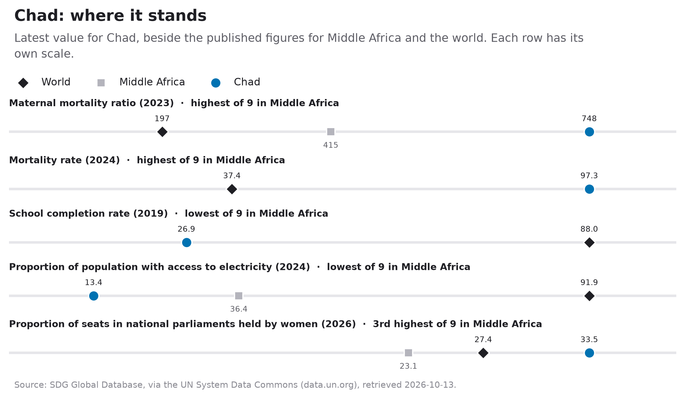 Chad, latest values beside Middle Africa and the world:
  Maternal mortality ratio: 748 (2023); highest of 9 in Middle Africa; world 197.
  Mortality rate: 97.3 (2024); highest of 9 in Middle Africa; world 37.4.
  School completion rate: 26.9 (2019); lowest of 9 in Middle Africa; world 88.0.
  Proportion of population with access to electricity: 13.4 (2024); lowest of 9 in Middle Africa; world 91.9.
  Proportion of seats in national parliaments held by women: 33.5 (2026); 3rd highest of 9 in Middle Africa; world 27.4.