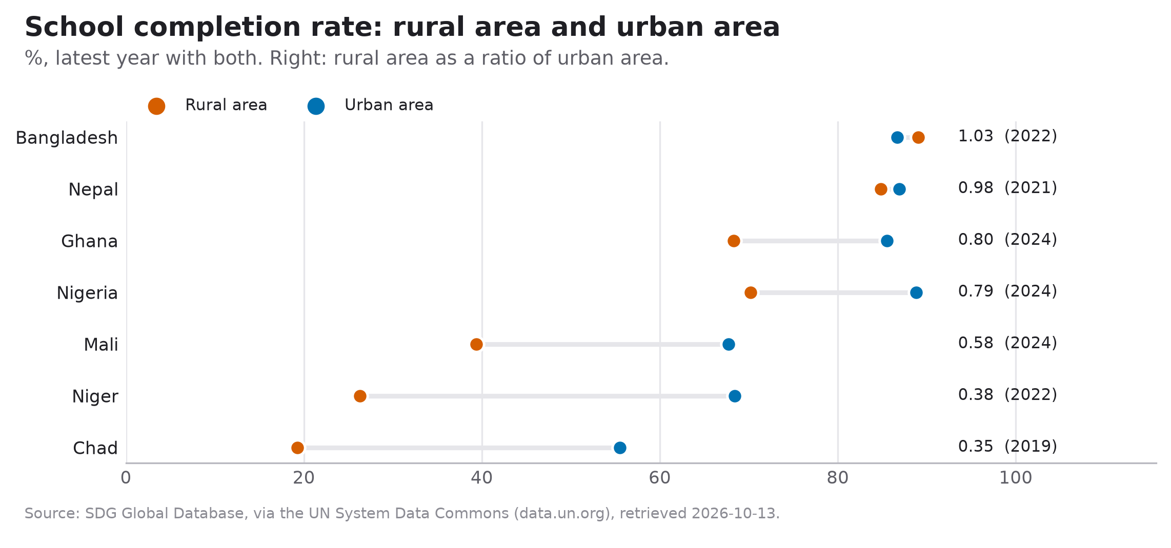 Comparing rural area with urban area in the latest year with both: the widest gap is in Chad, 19.3% against 55.5% in 2019 (a ratio of 0.35). 2 of 7 countries are within 0.97-1.03 of parity: Bangladesh, Nepal.